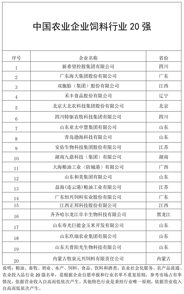 2024中國(guó)飼料20強(qiáng)、畜牧20強(qiáng)、奶業(yè)20強(qiáng)、水產(chǎn)20強(qiáng).......