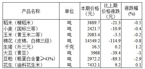 國家統計局：2024年11月下旬生豬價格環比上漲1.2%