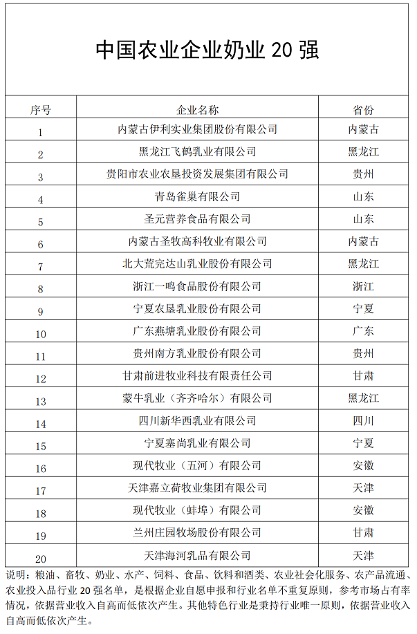奶業20強